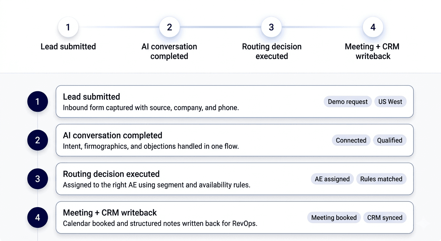Audit trail workflow with structured CRM writeback and routing visibility.