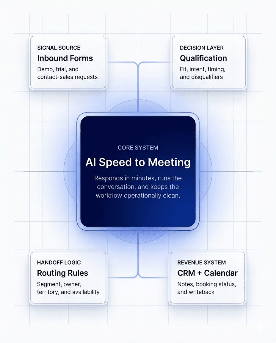 Premium system diagram showing the AI booking layer connected to inbound forms, qualification, routing, and CRM.